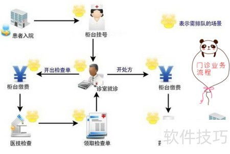 信息人員如何熟練掌握門(mén)急診系統(tǒng)運(yùn)作，提供優(yōu)質(zhì)信息系統(tǒng)運(yùn)行維護(hù)服務(wù)