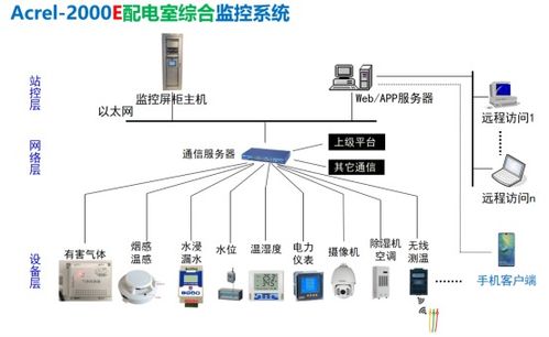 配電室智能監(jiān)控系統(tǒng)設(shè)計(jì)及實(shí)現(xiàn)分析